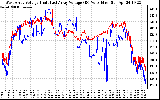 Solar PV/Inverter Performance Photovoltaic Panel Voltage Output