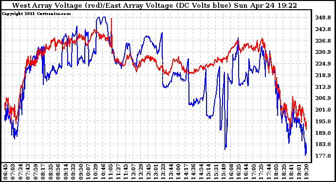 Solar PV/Inverter Performance Photovoltaic Panel Voltage Output