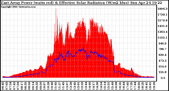 Solar PV/Inverter Performance East Array Power Output & Effective Solar Radiation