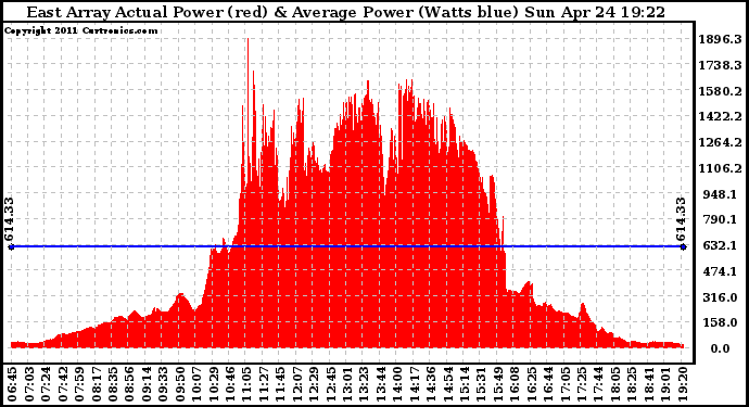 Solar PV/Inverter Performance East Array Actual & Average Power Output