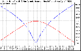 Solar PV/Inverter Performance Sun Altitude Angle & Azimuth Angle