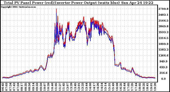 Solar PV/Inverter Performance PV Panel Power Output & Inverter Power Output