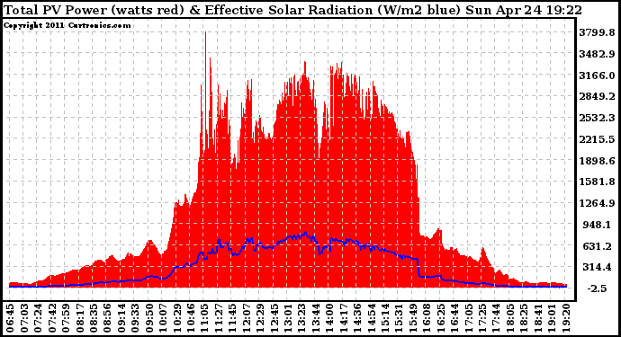 Solar PV/Inverter Performance Total PV Panel Power Output & Effective Solar Radiation