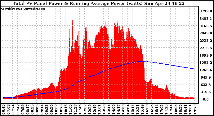 Solar PV/Inverter Performance Total PV Panel & Running Average Power Output