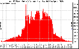 Solar PV/Inverter Performance Total PV Panel Power Output