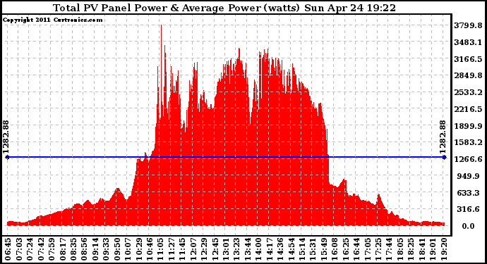 Solar PV/Inverter Performance Total PV Panel Power Output