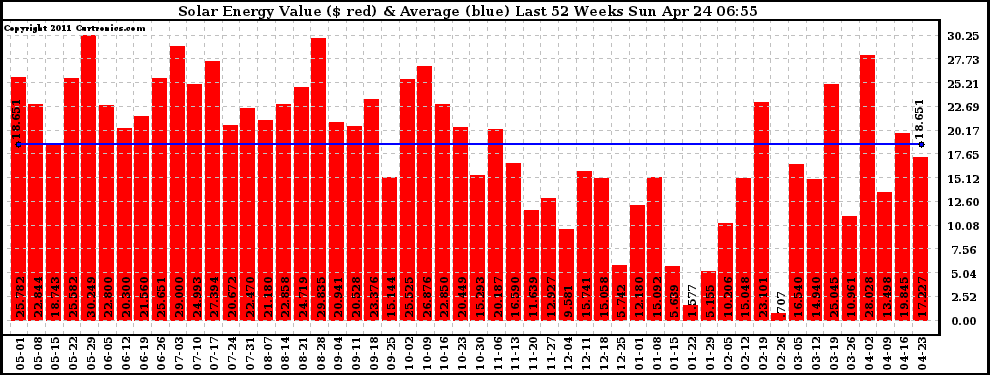 Solar PV/Inverter Performance Weekly Solar Energy Production Value Last 52 Weeks