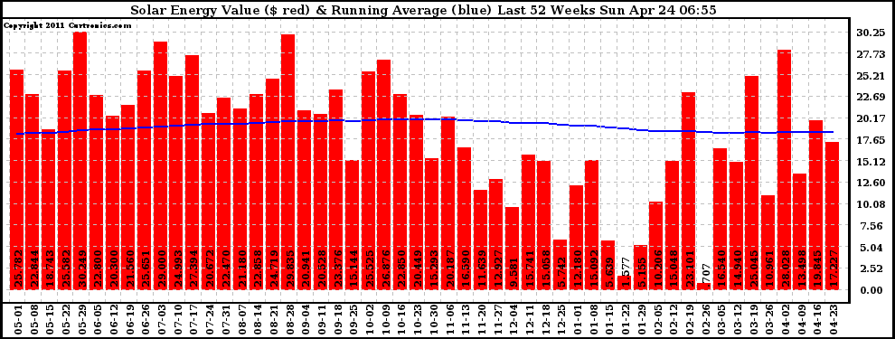 Solar PV/Inverter Performance Weekly Solar Energy Production Value Running Average Last 52 Weeks