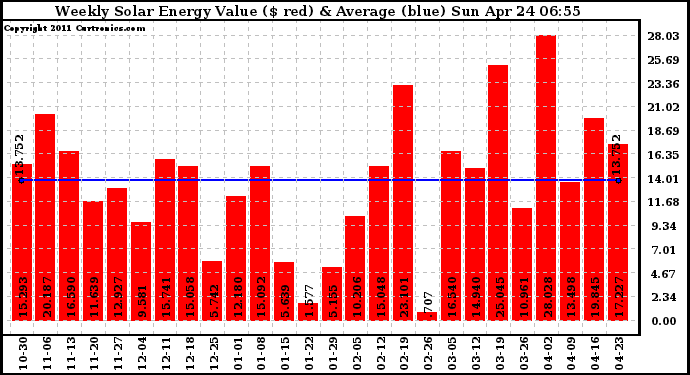 Solar PV/Inverter Performance Weekly Solar Energy Production Value