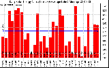 Solar PV/Inverter Performance Daily Solar Energy Production Value