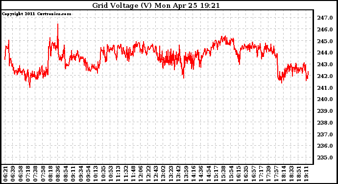 Solar PV/Inverter Performance Grid Voltage