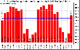 Solar PV/Inverter Performance Monthly Solar Energy Production Average Per Day (KWh)