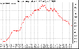 Solar PV/Inverter Performance Outdoor Temperature