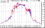 Solar PV/Inverter Performance Photovoltaic Panel Current Output