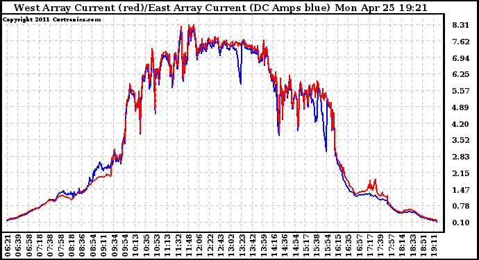 Solar PV/Inverter Performance Photovoltaic Panel Current Output