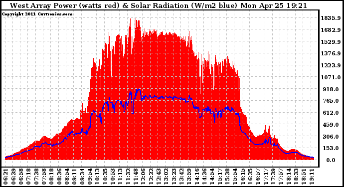 Solar PV/Inverter Performance West Array Power Output & Solar Radiation