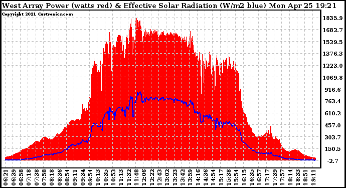 Solar PV/Inverter Performance West Array Power Output & Effective Solar Radiation