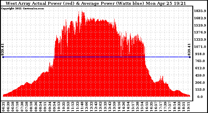 Solar PV/Inverter Performance West Array Actual & Average Power Output