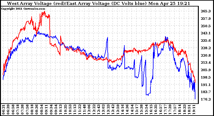 Solar PV/Inverter Performance Photovoltaic Panel Voltage Output