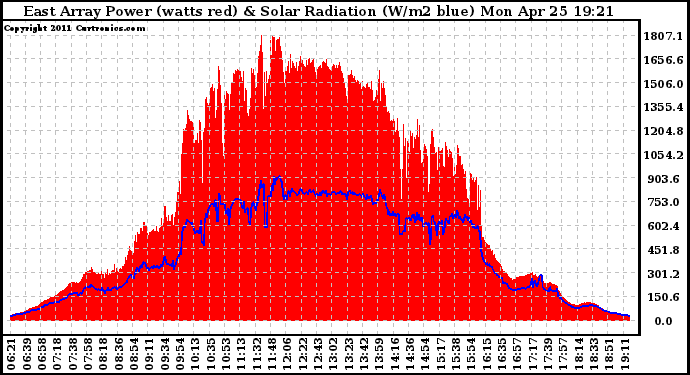 Solar PV/Inverter Performance East Array Power Output & Solar Radiation