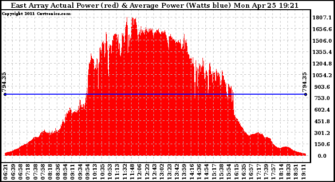 Solar PV/Inverter Performance East Array Actual & Average Power Output