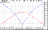 Solar PV/Inverter Performance Sun Altitude Angle & Azimuth Angle