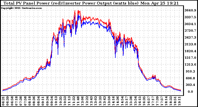 Solar PV/Inverter Performance PV Panel Power Output & Inverter Power Output