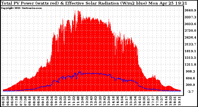 Solar PV/Inverter Performance Total PV Panel Power Output & Effective Solar Radiation