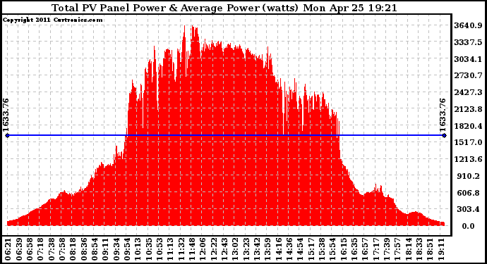 Solar PV/Inverter Performance Total PV Panel Power Output