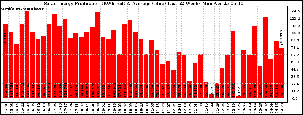 Solar PV/Inverter Performance Weekly Solar Energy Production Last 52 Weeks