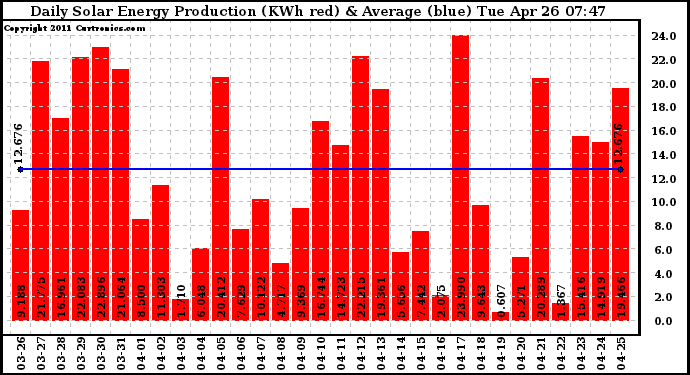 Solar PV/Inverter Performance Daily Solar Energy Production