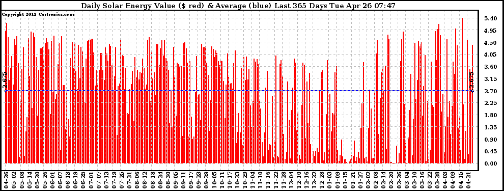 Solar PV/Inverter Performance Daily Solar Energy Production Value Last 365 Days