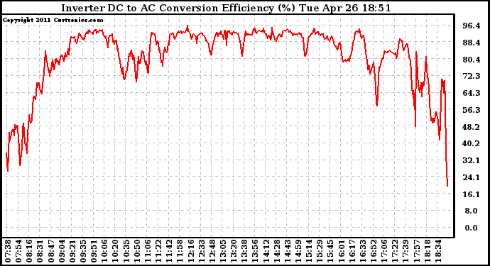 Solar PV/Inverter Performance Inverter DC to AC Conversion Efficiency