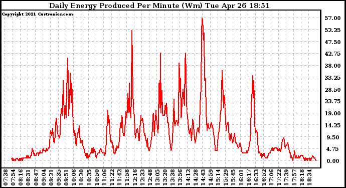 Solar PV/Inverter Performance Daily Energy Production Per Minute