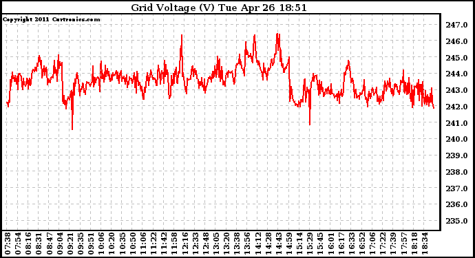 Solar PV/Inverter Performance Grid Voltage