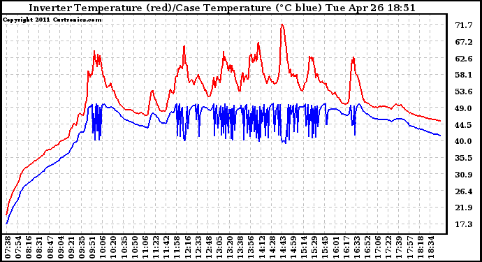 Solar PV/Inverter Performance Inverter Operating Temperature