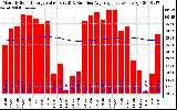 Milwaukee Solar Powered Home Monthly Production Value Running Average