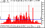 Solar PV/Inverter Performance Solar Radiation & Day Average per Minute