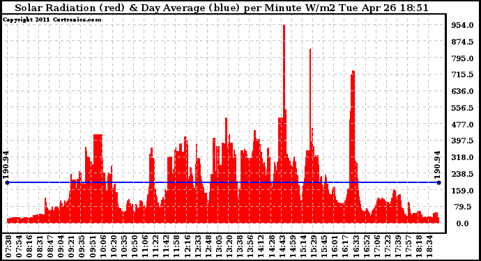 Solar PV/Inverter Performance Solar Radiation & Day Average per Minute