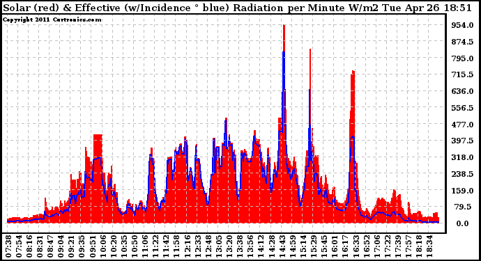 Solar PV/Inverter Performance Solar Radiation & Effective Solar Radiation per Minute