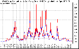 Solar PV/Inverter Performance Photovoltaic Panel Current Output