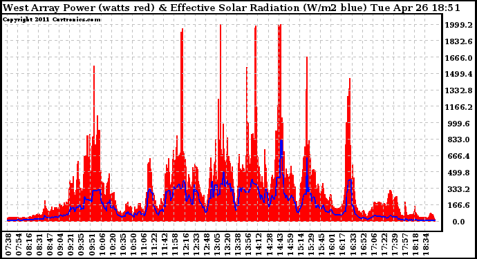 Solar PV/Inverter Performance West Array Power Output & Effective Solar Radiation