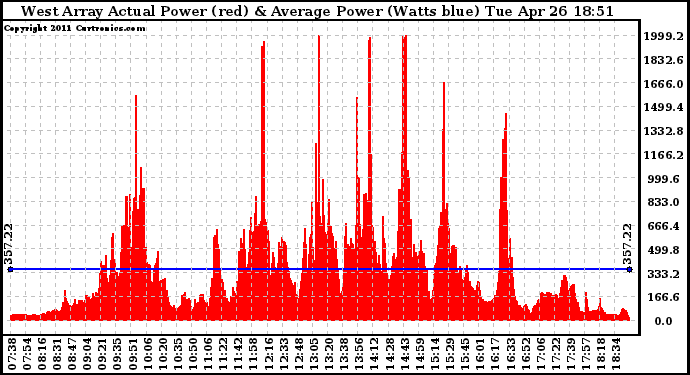 Solar PV/Inverter Performance West Array Actual & Average Power Output