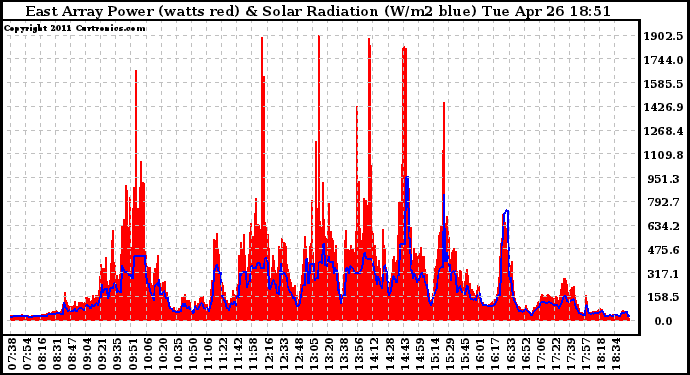 Solar PV/Inverter Performance East Array Power Output & Solar Radiation