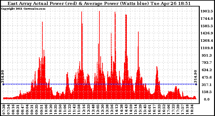 Solar PV/Inverter Performance East Array Actual & Average Power Output