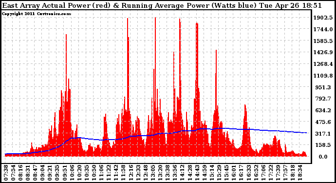 Solar PV/Inverter Performance East Array Actual & Running Average Power Output