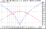 Solar PV/Inverter Performance Sun Altitude Angle & Azimuth Angle