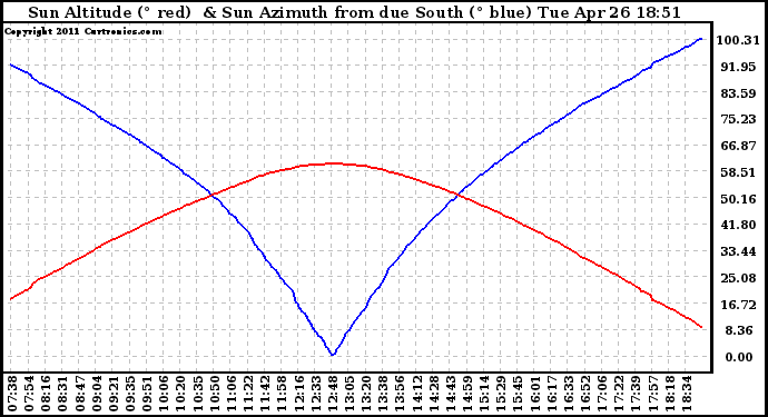 Solar PV/Inverter Performance Sun Altitude Angle & Azimuth Angle