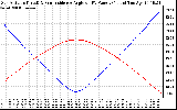 Solar PV/Inverter Performance Sun Altitude Angle & Sun Incidence Angle on PV Panels