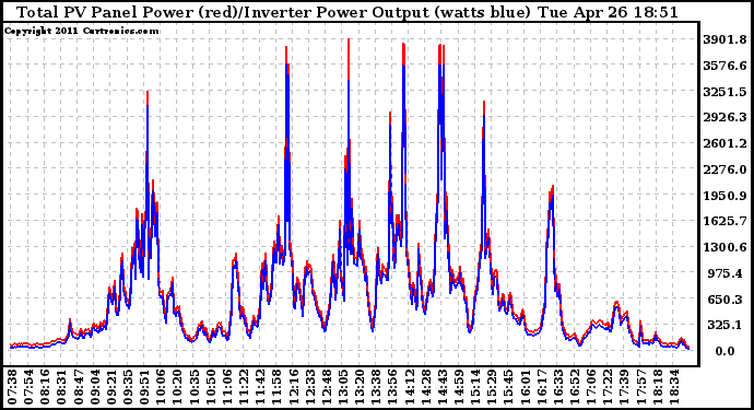 Solar PV/Inverter Performance PV Panel Power Output & Inverter Power Output